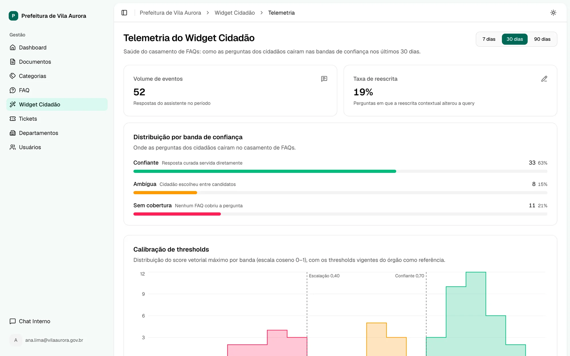 Painel de métricas com volume de perguntas e a parcela respondida na hora, entre opções ou sem cobertura